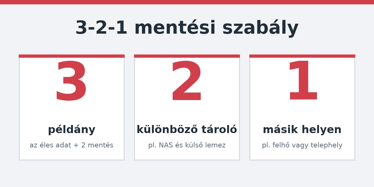 3-2-1 mentési szabály: 3 példány, 2 tároló, 1 másik helyen